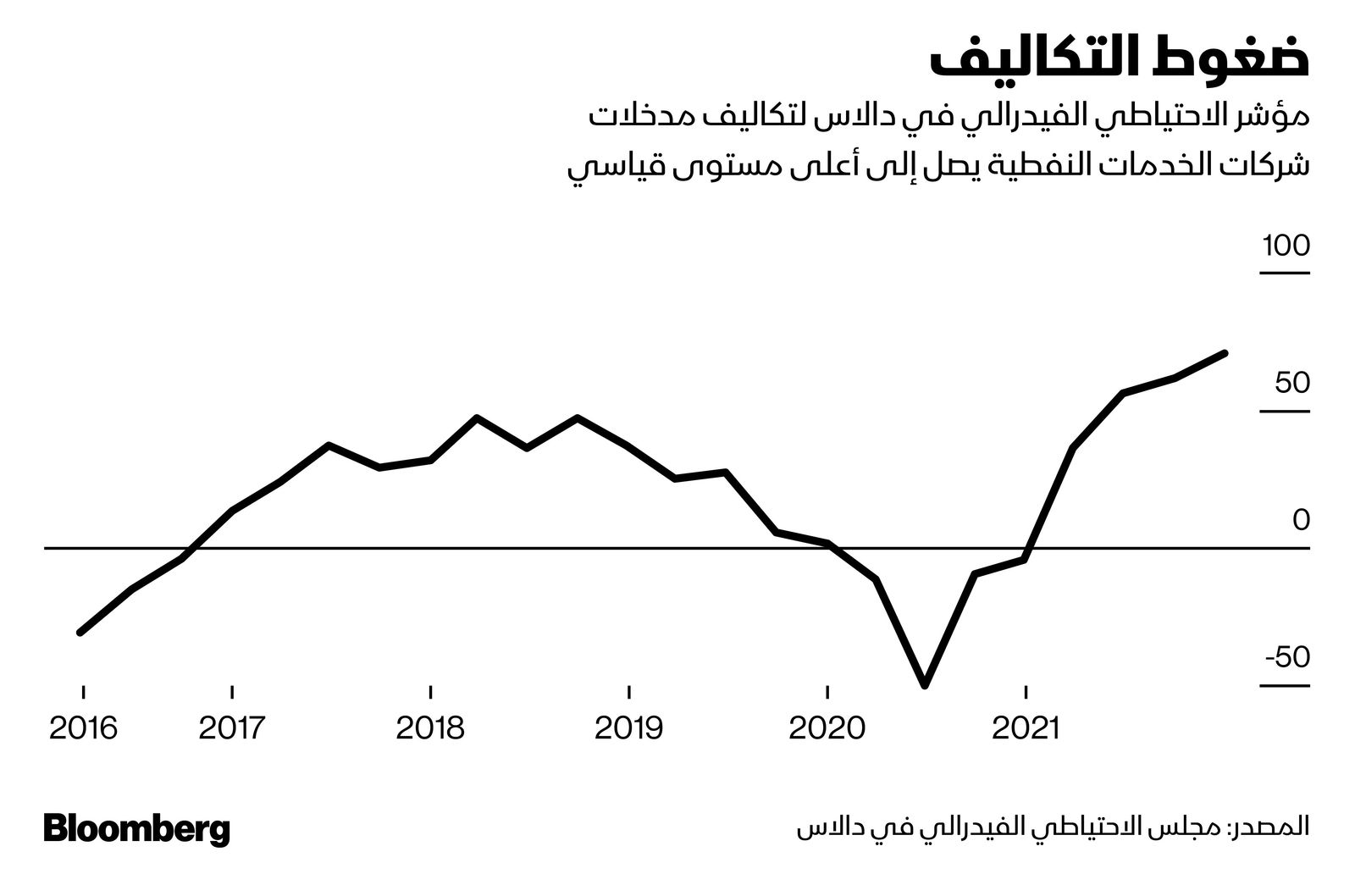 المصدر: بلومبرغ