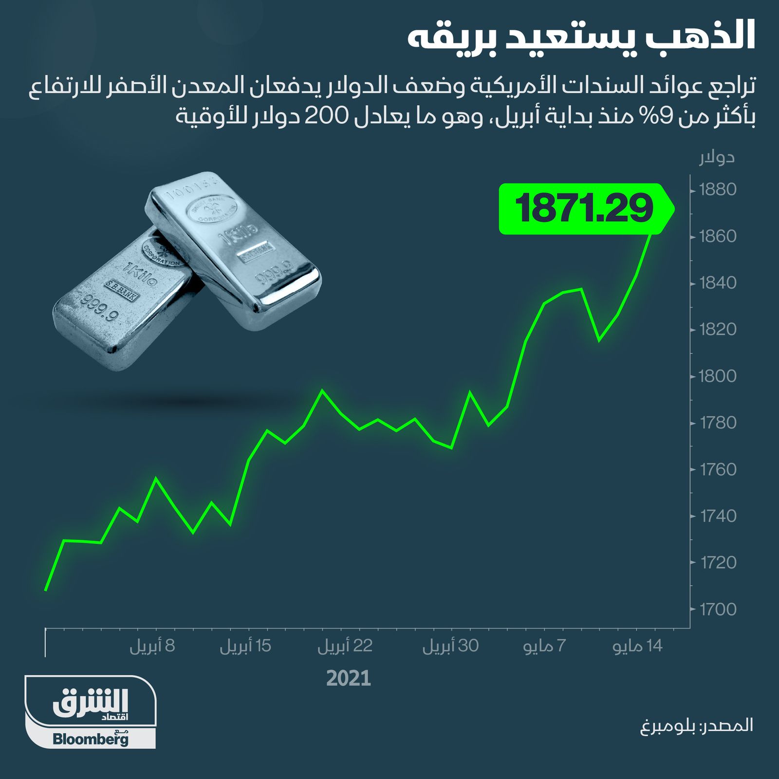 أسعار الذهب ترتفع بمقدار 200 دولار للأونصة في أبريل - المصدر: بلومبرغ