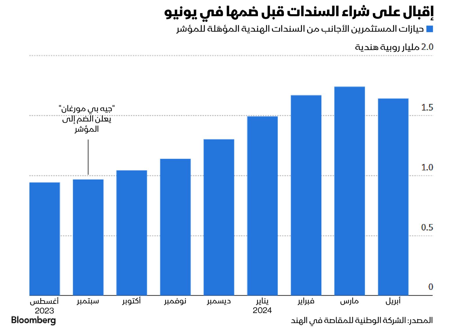 المصدر: بلومبرغ