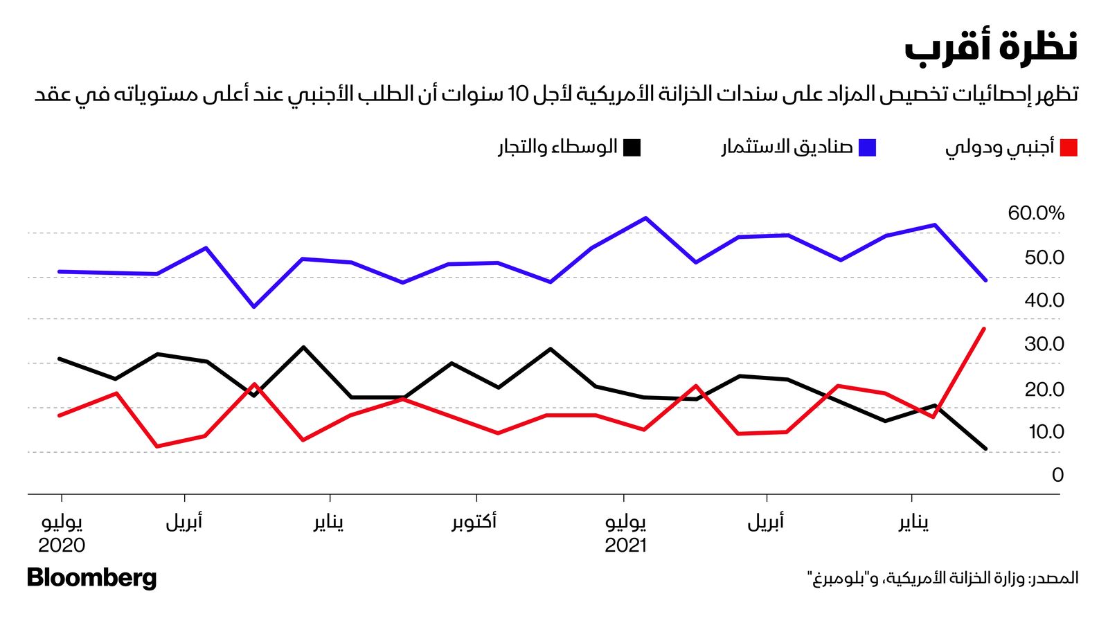 المصدر: بلومبرغ