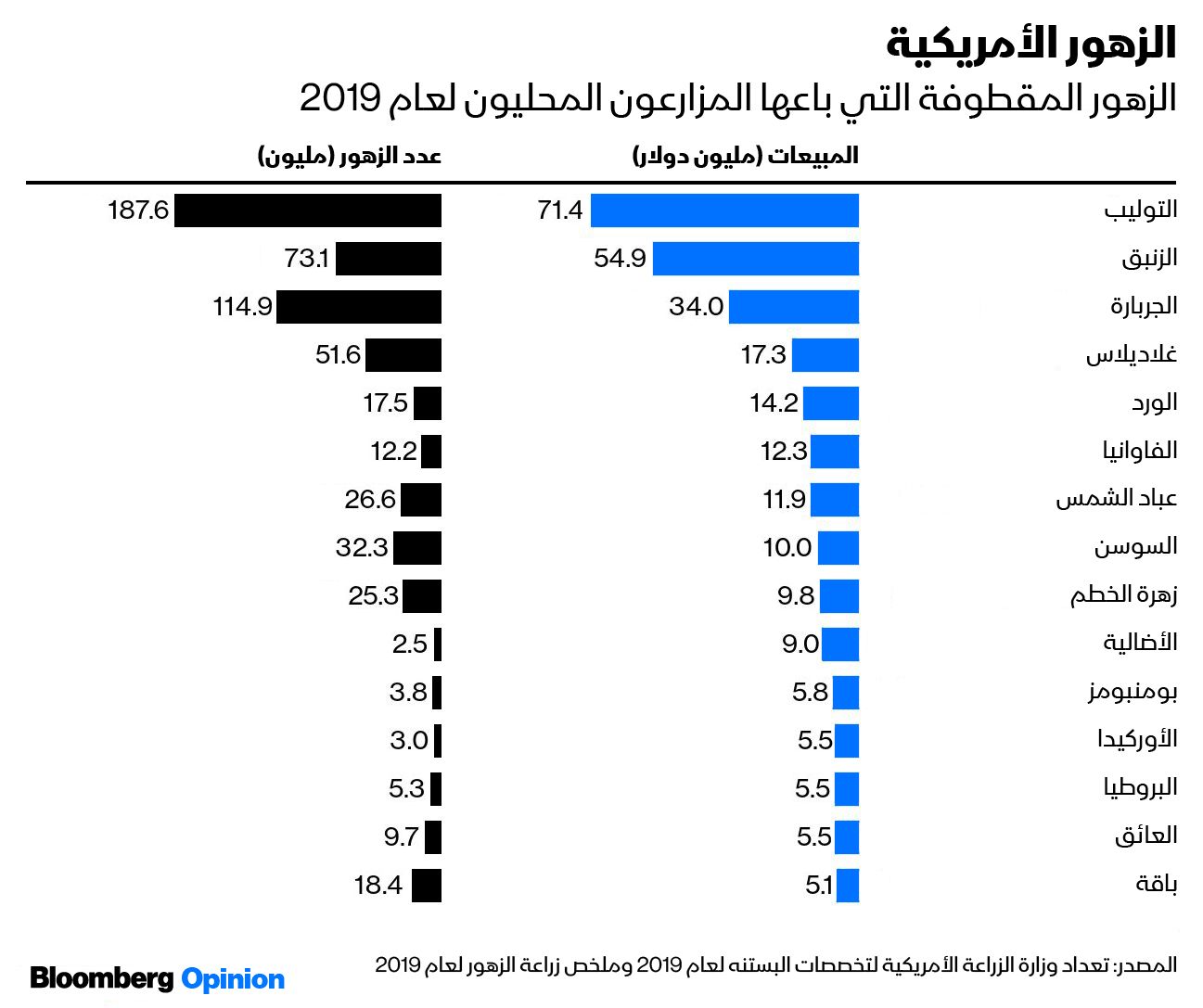 المصدر: بلومبرغ