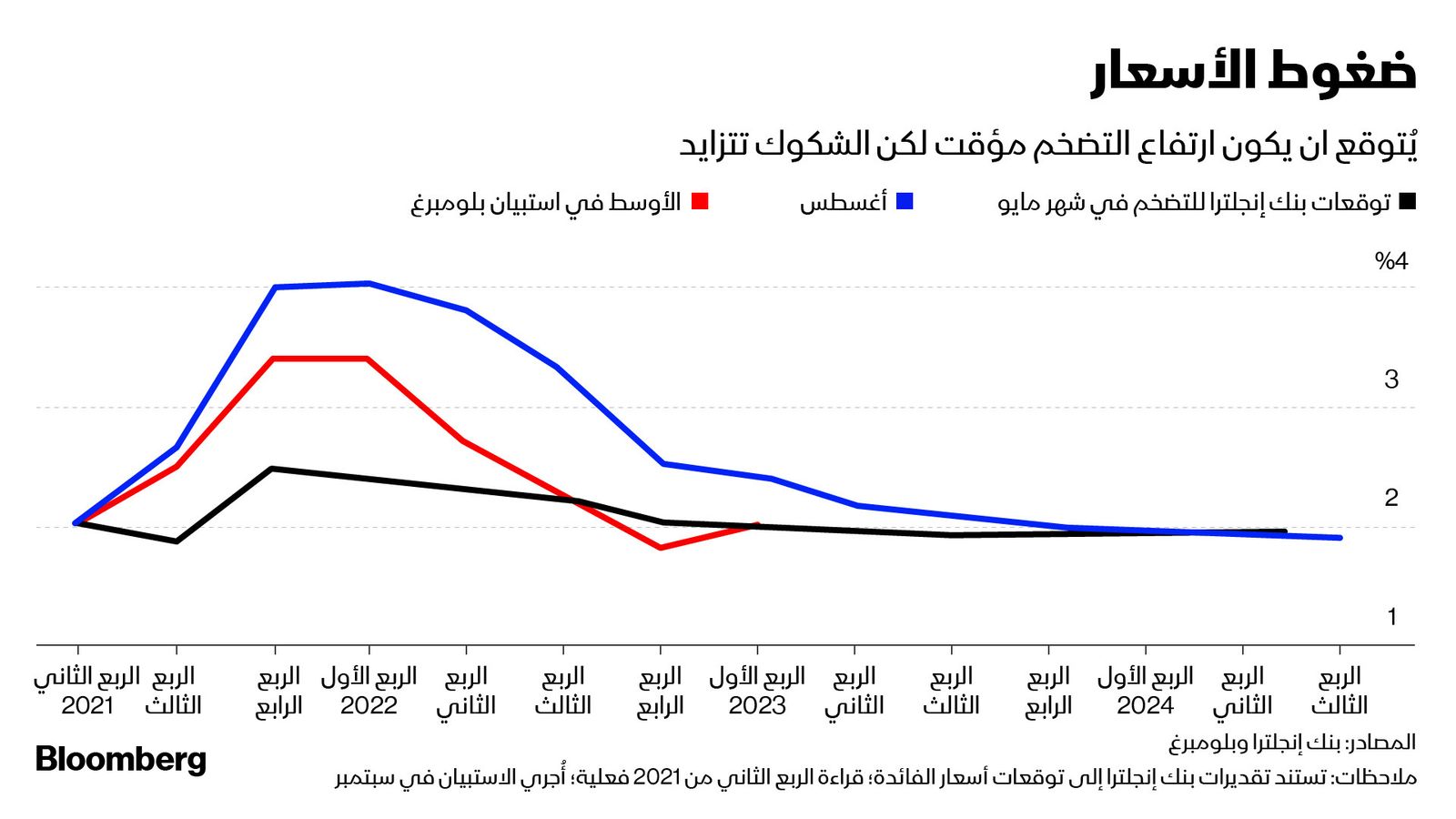 المصدر: بلومبرغ