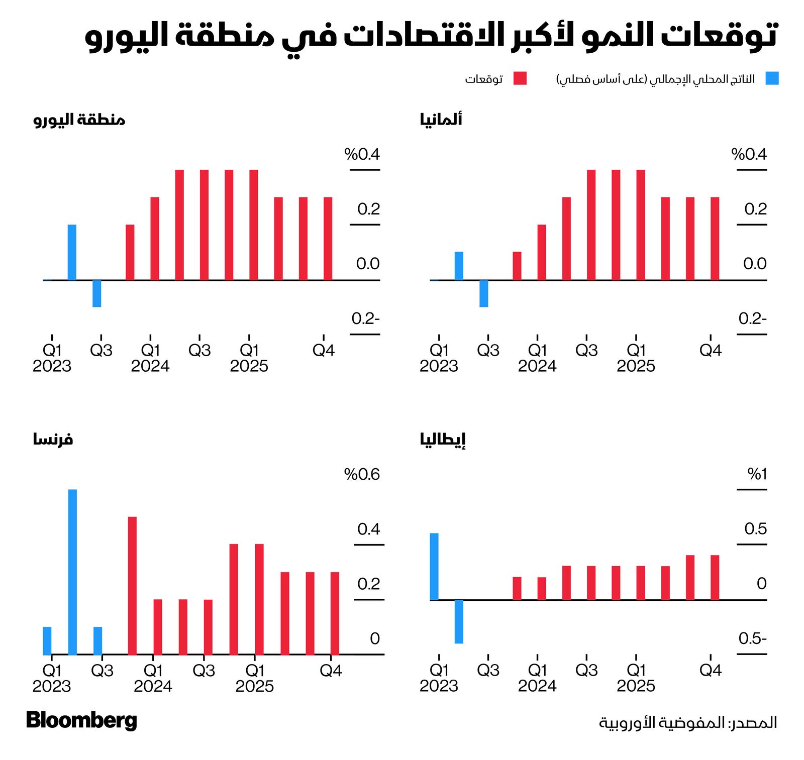 المصدر: بلومبرغ