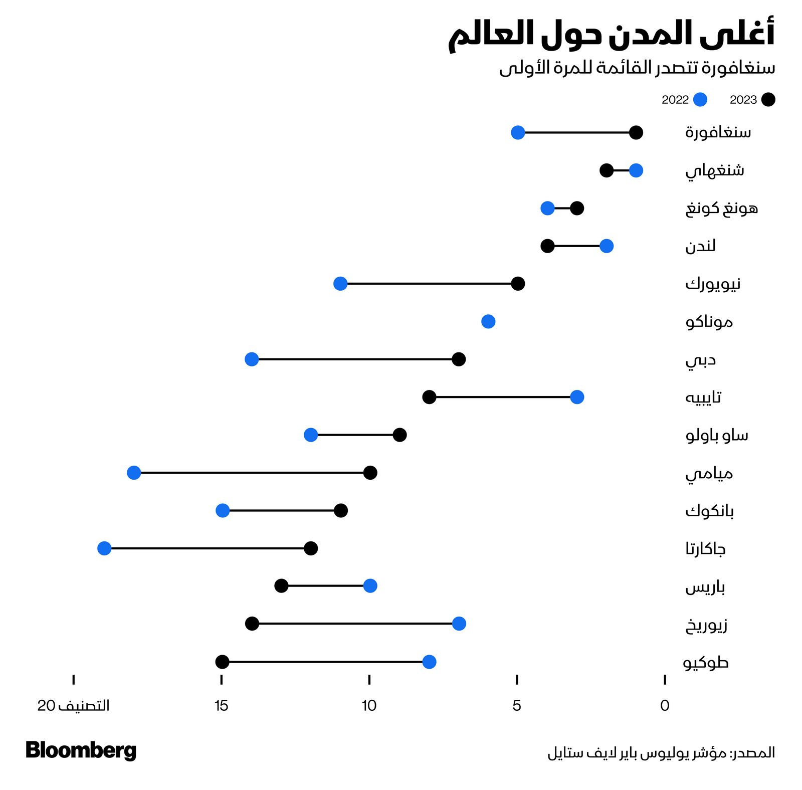 المصدر: بلومبرغ