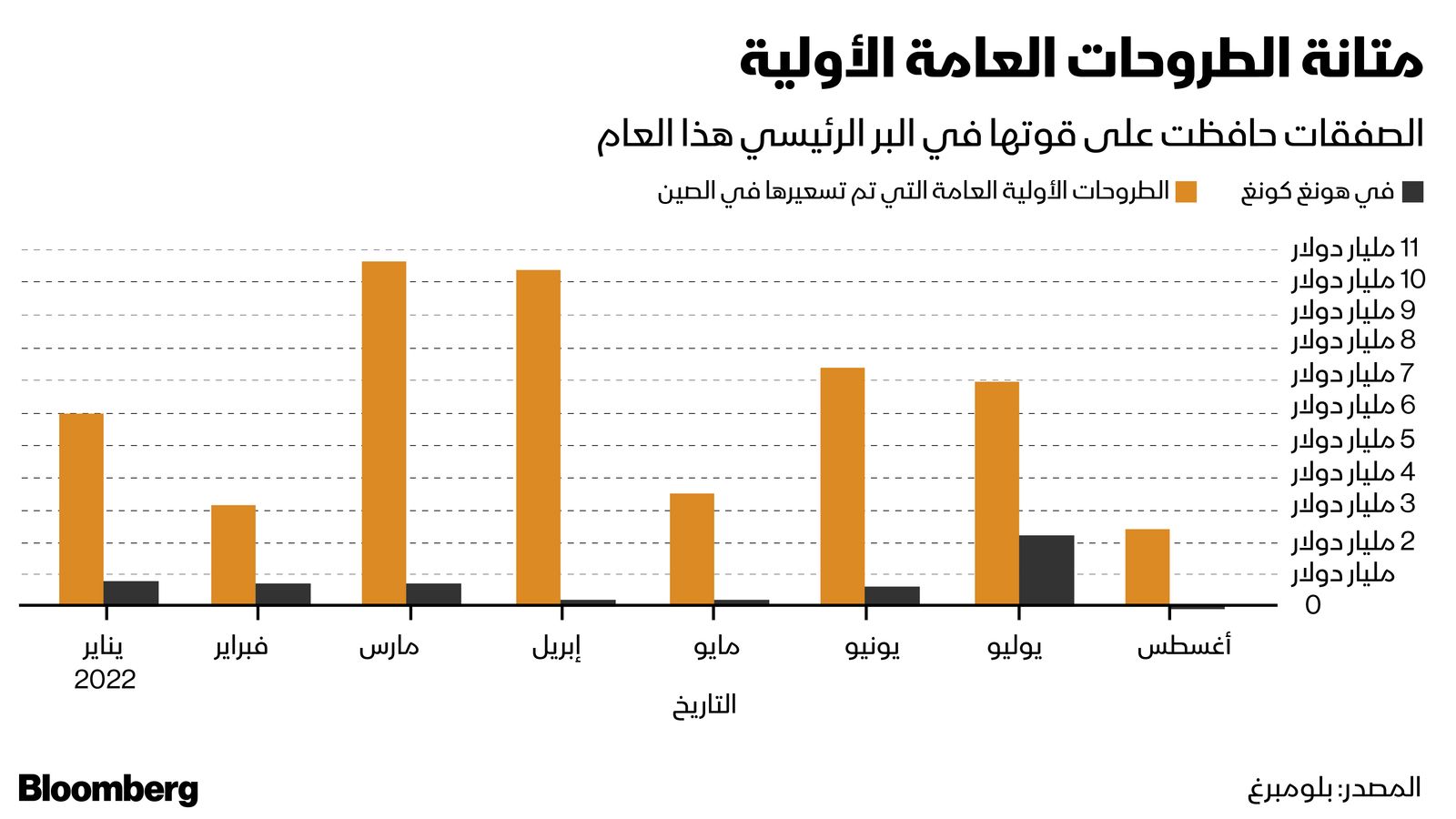 المصدر: بلومبرغ