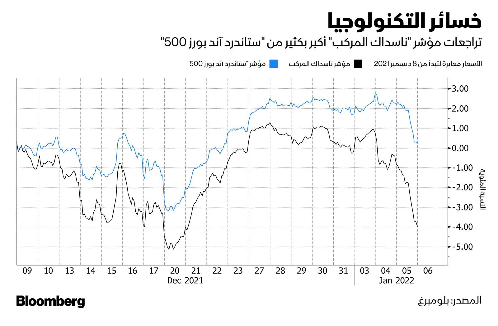 المصدر: بلومبرغ