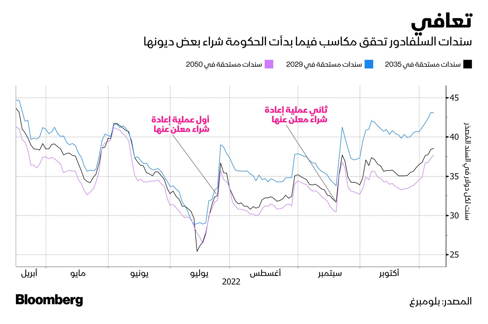 المصدر: بلومبرغ