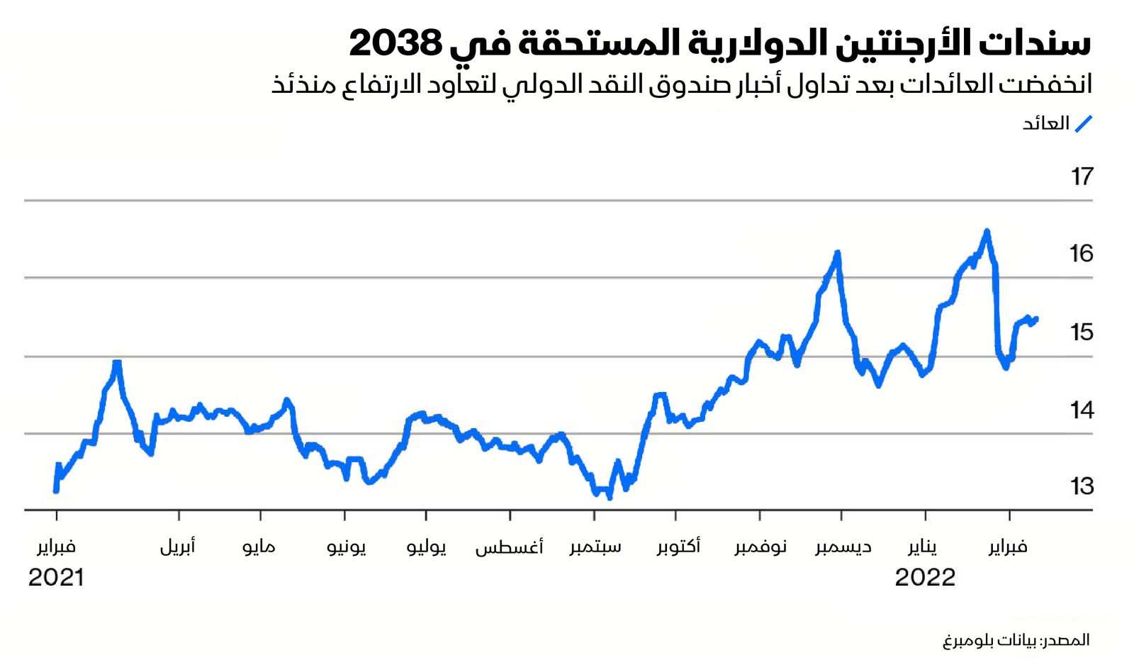 المصدر: بلومبرغ