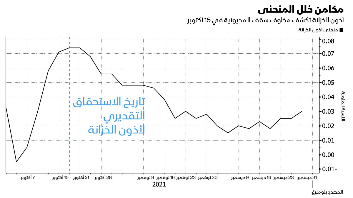 المصدر: بلومبرغ