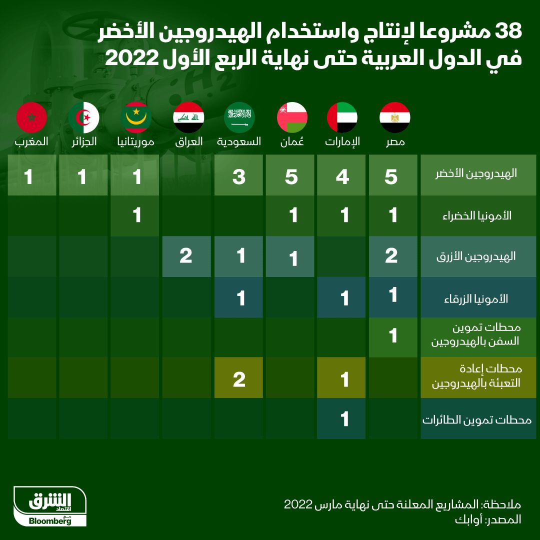 مصر وعُمان تتصدران مشروعات الهيدروجين الأخضر من حيث العدد بنهاية الربع الأول لـ2022 - المصدر: بلومبرغ