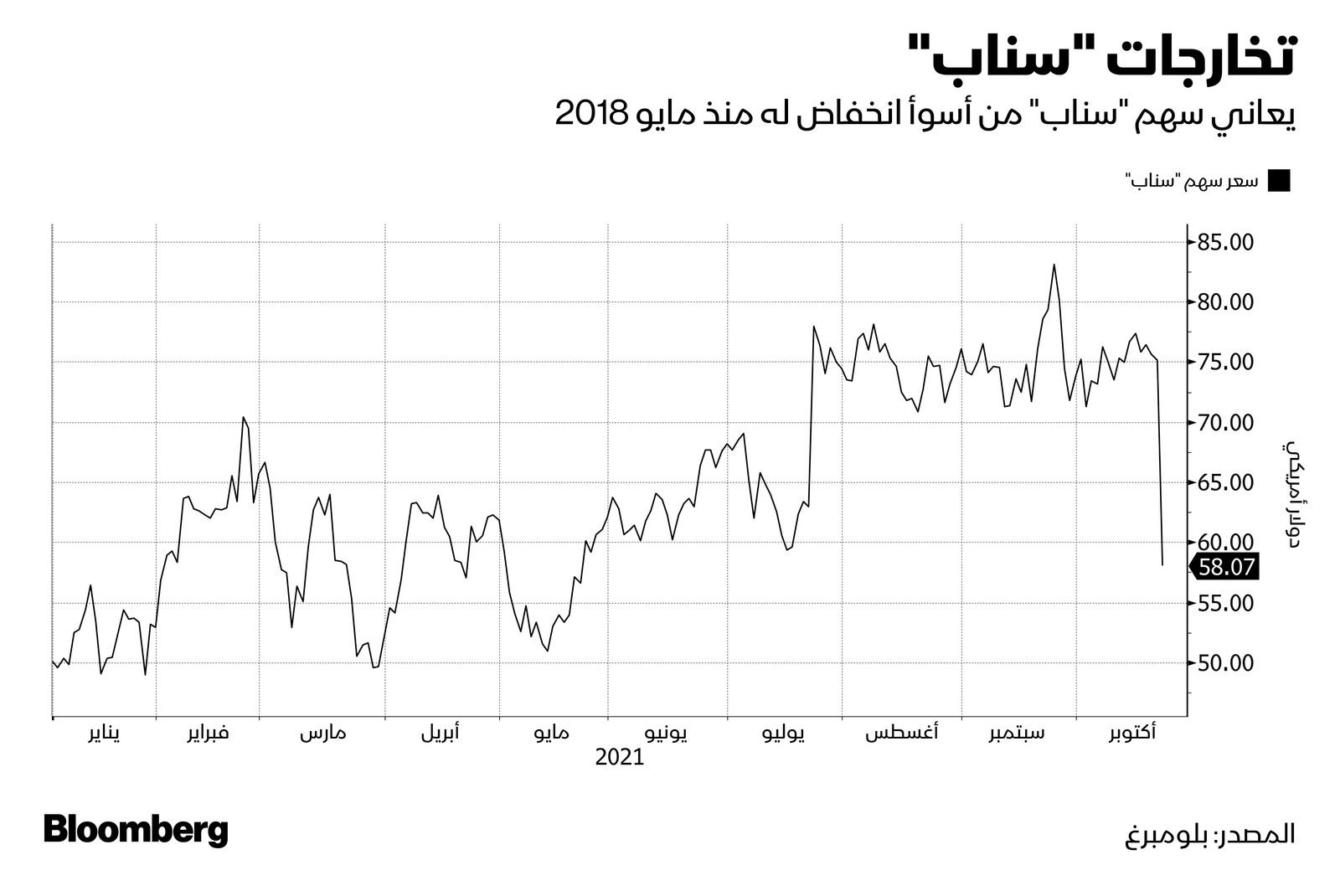 المصدر: بلومبرغ