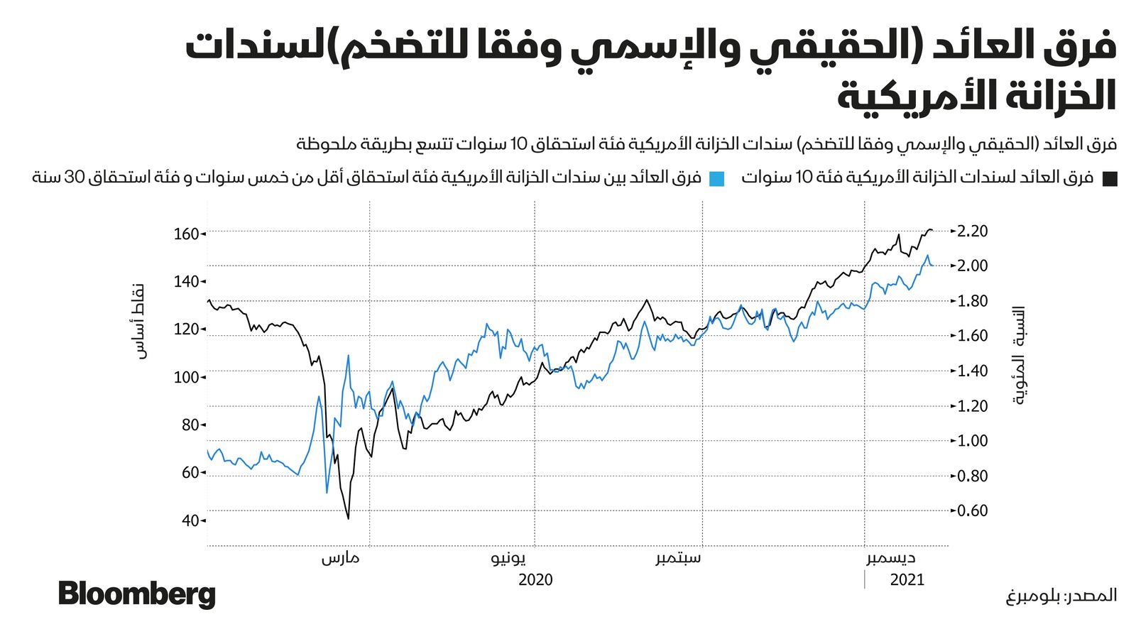 المصدر: بلومبرغ