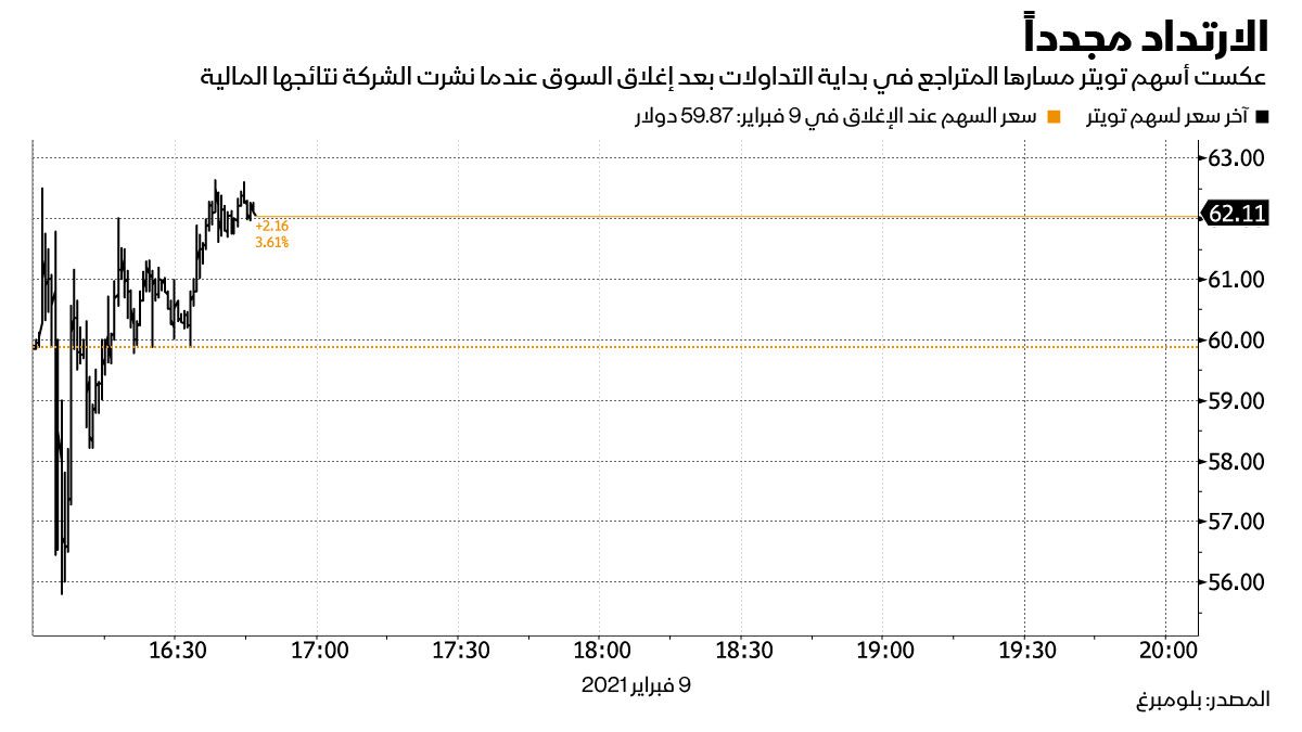 المصدر: بلومبرغ