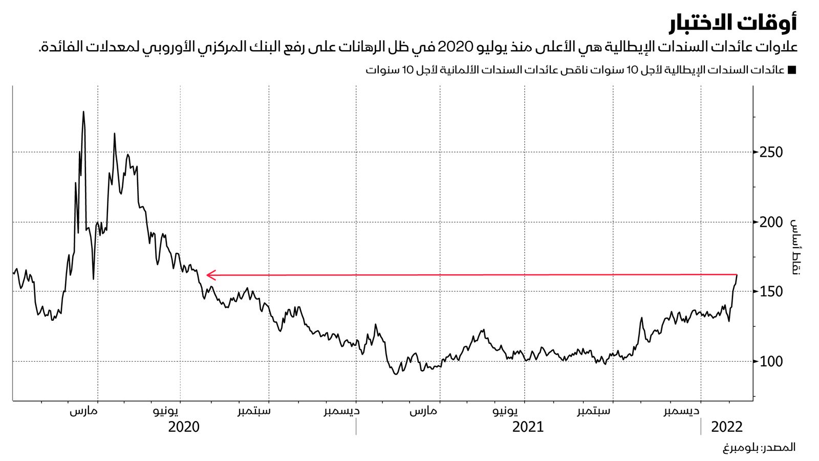 المصدر: بلومبرغ