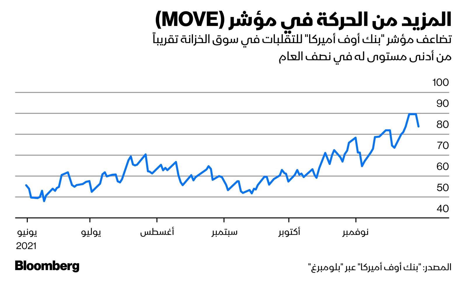 المصدر: بلومبرغ