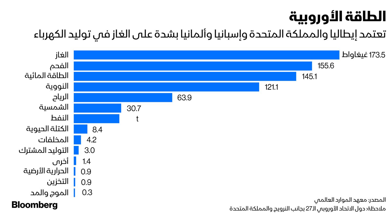 المصدر: بلومبرغ