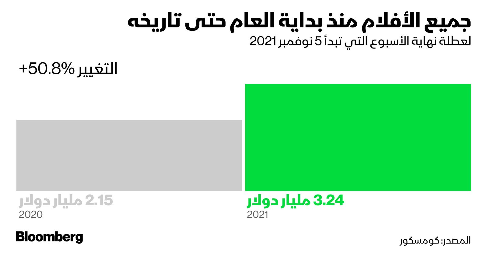 المصدر: بلومبرغ