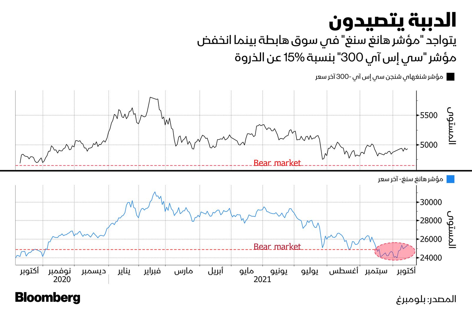 المصدر: بلومبرغ