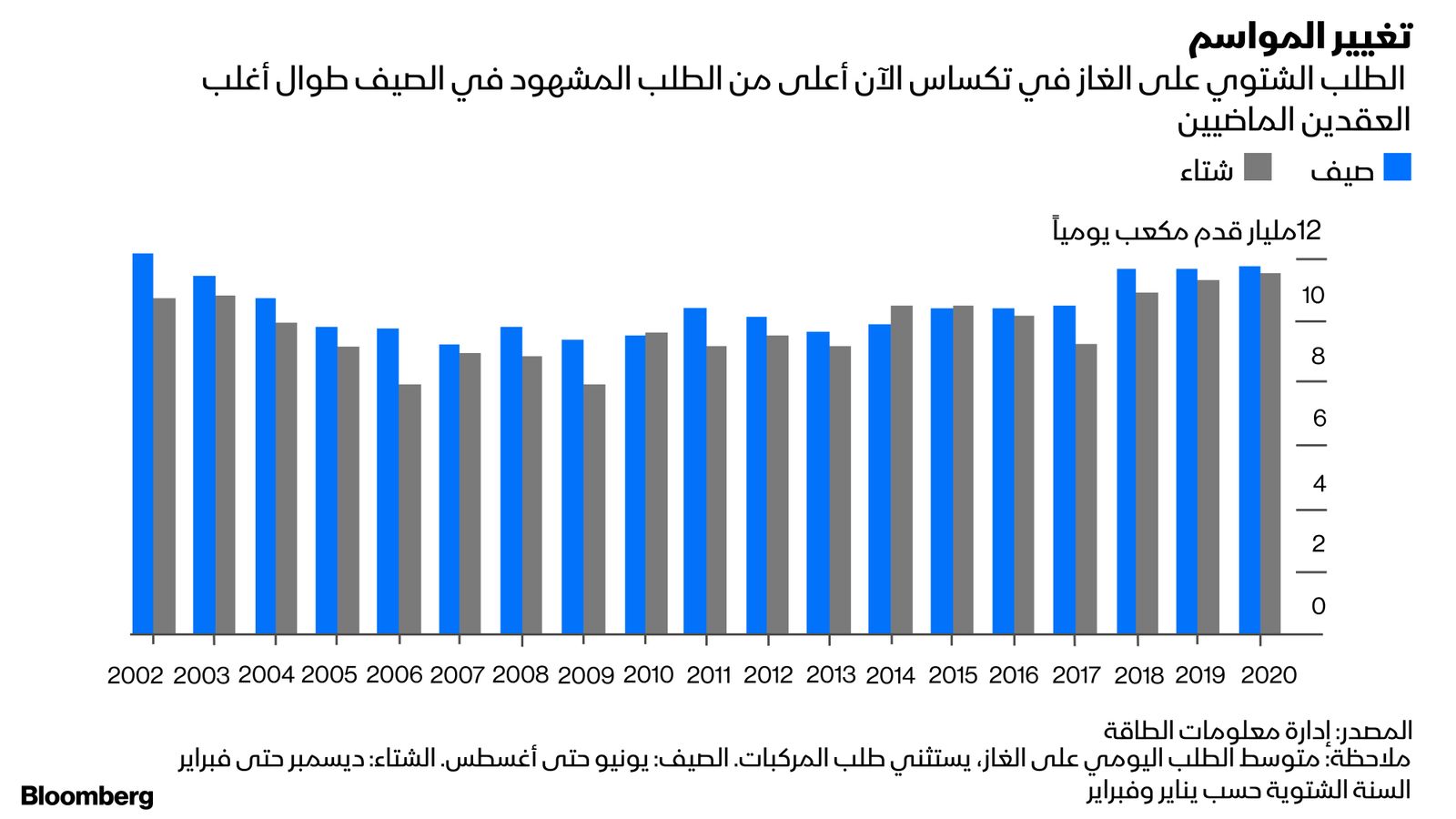 المصدر: إدارة معلومات الطاقة