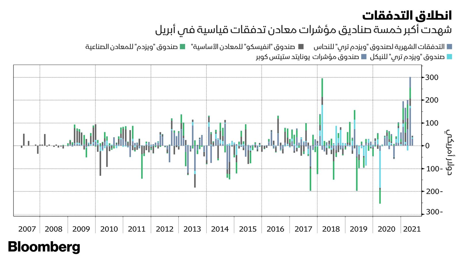 المصدر: بلومبرغ