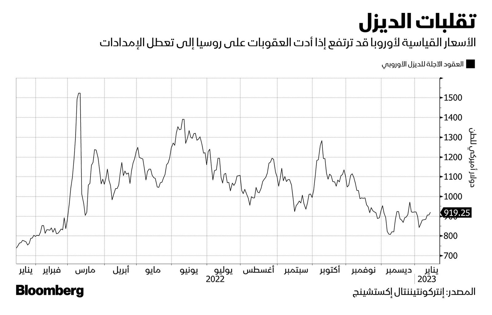 المصدر: بلومبرغ