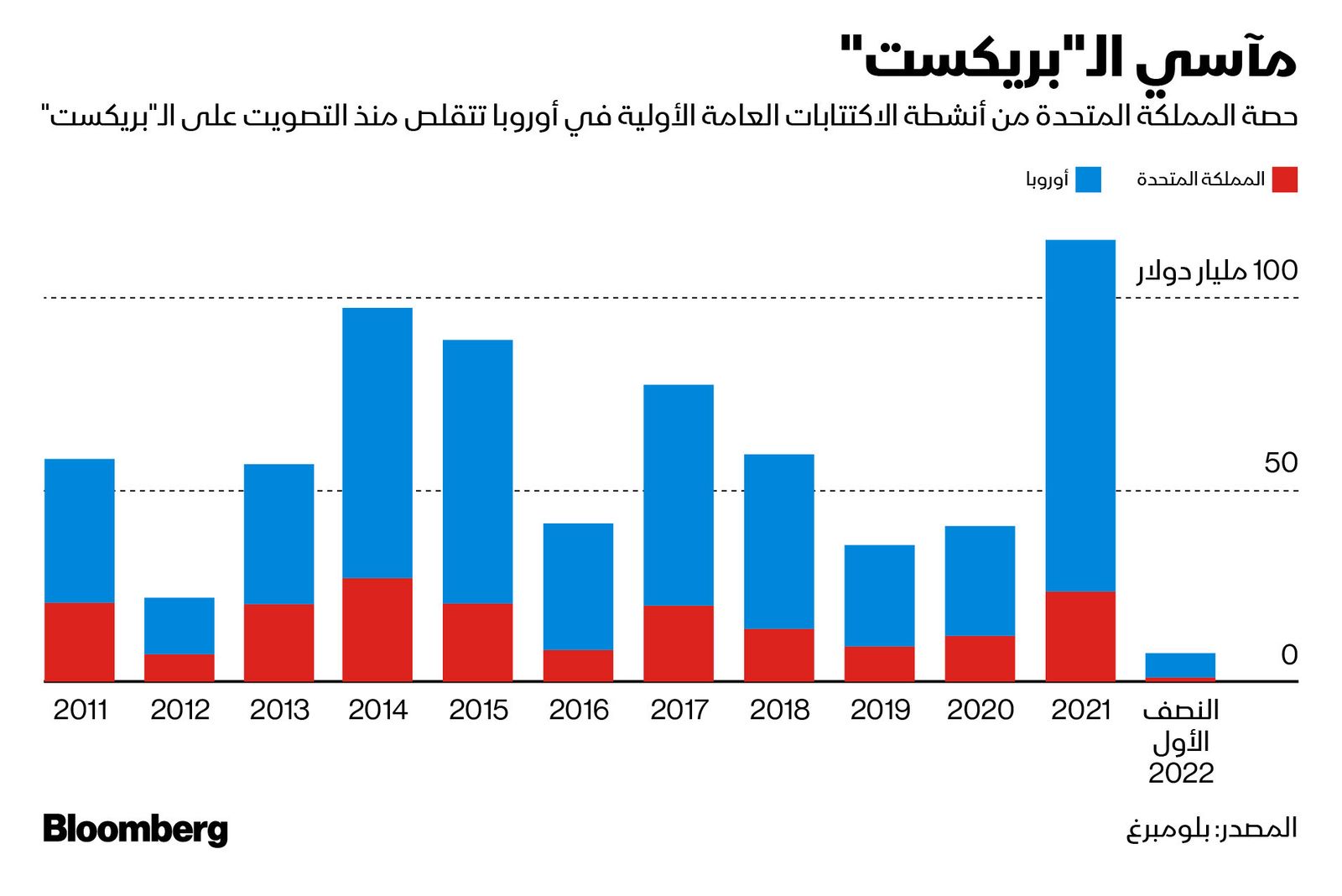 المصدر: بلومبرغ