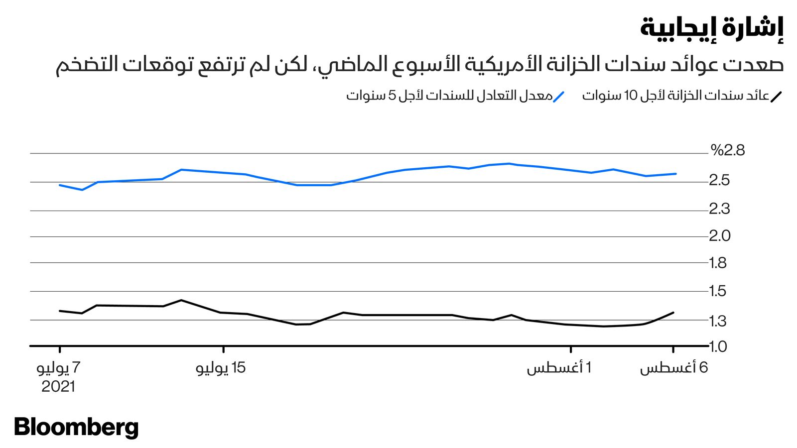 المصدر: بلومبرغ