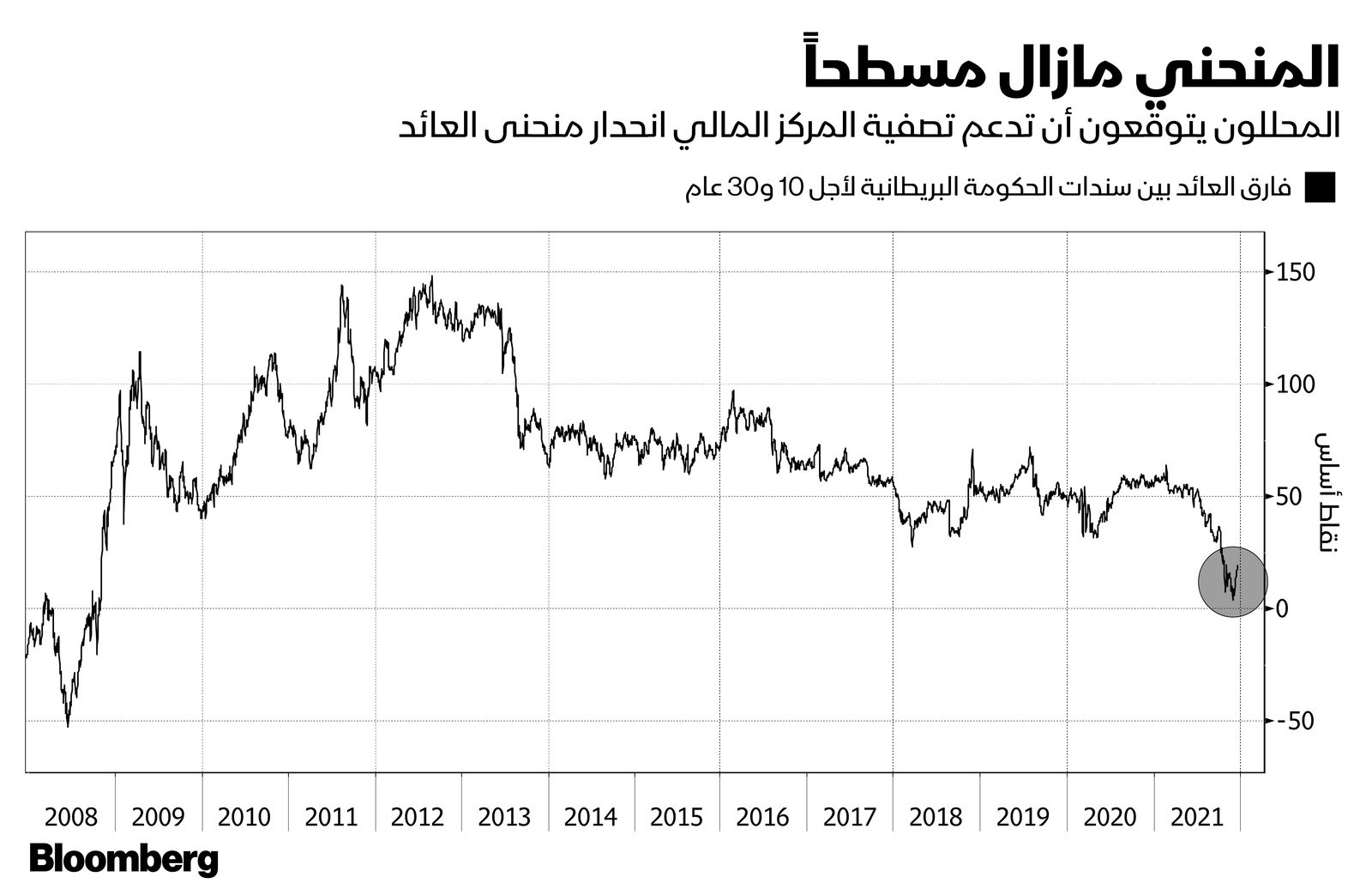 المصدر: بلومبرغ