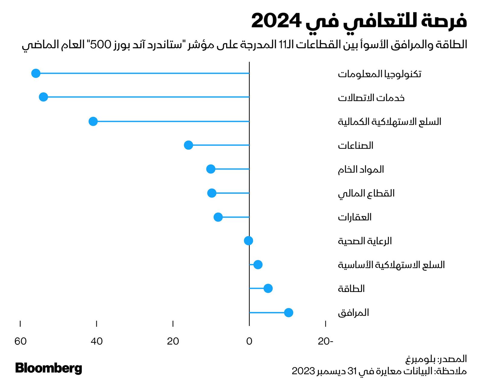 المصدر: بلومبرغ