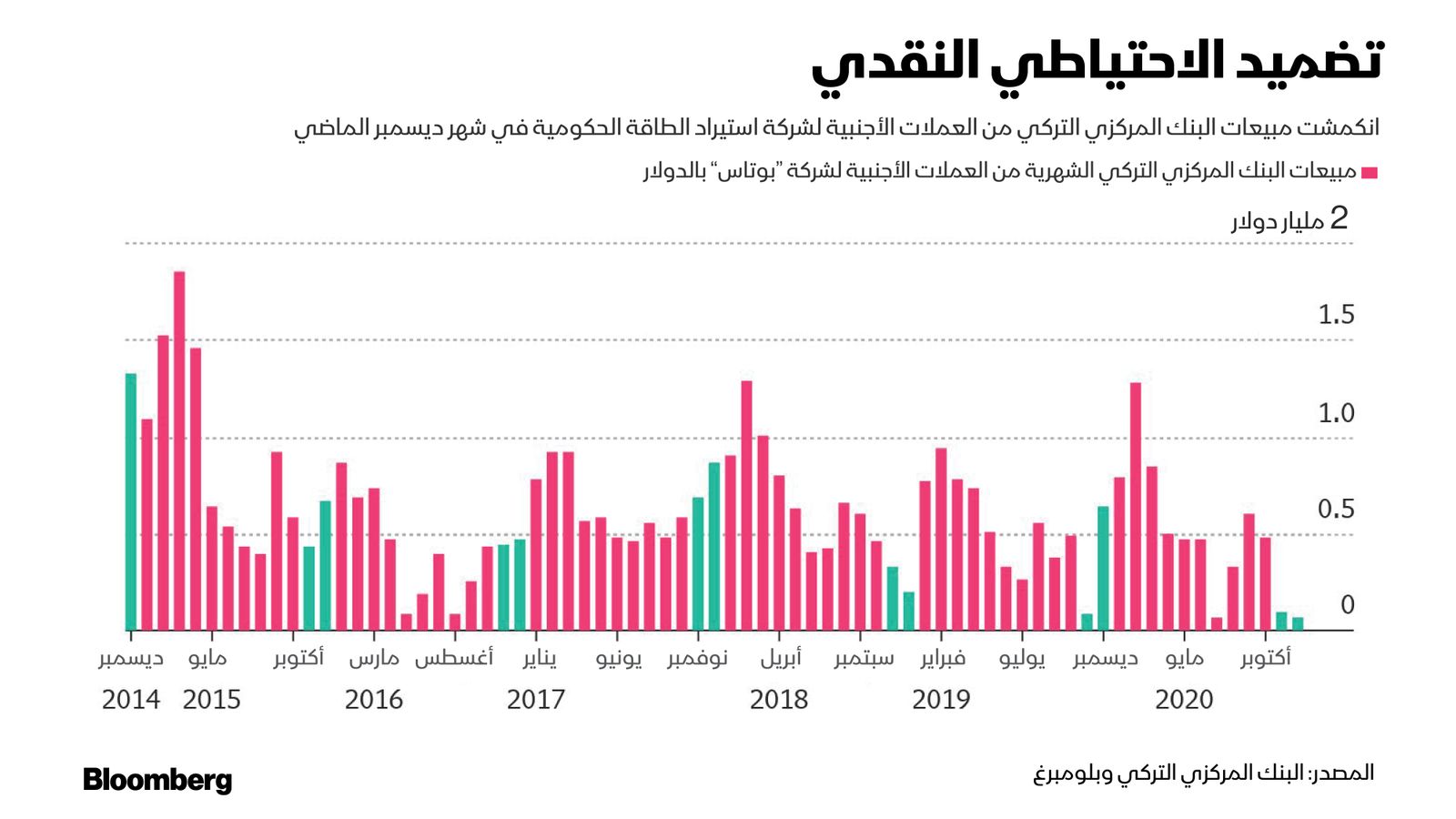 المصدر: البنك المركزي التركي وبلومبرغ