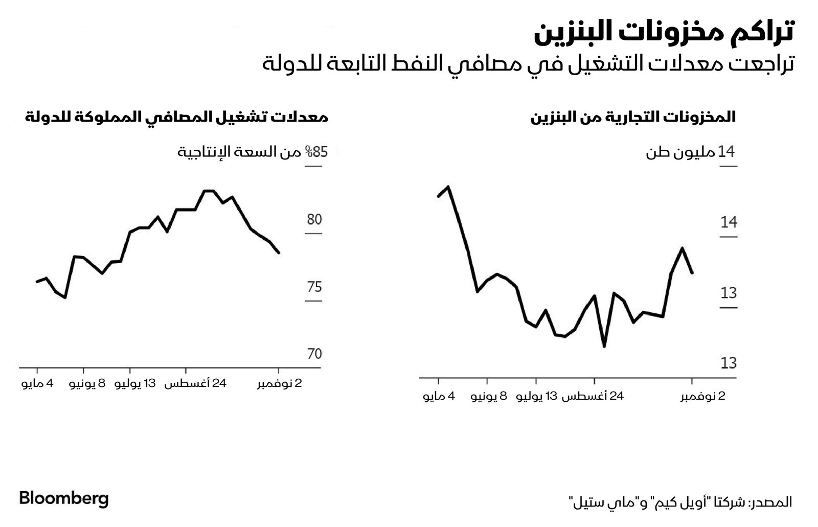 المصدر: بلومبرغ