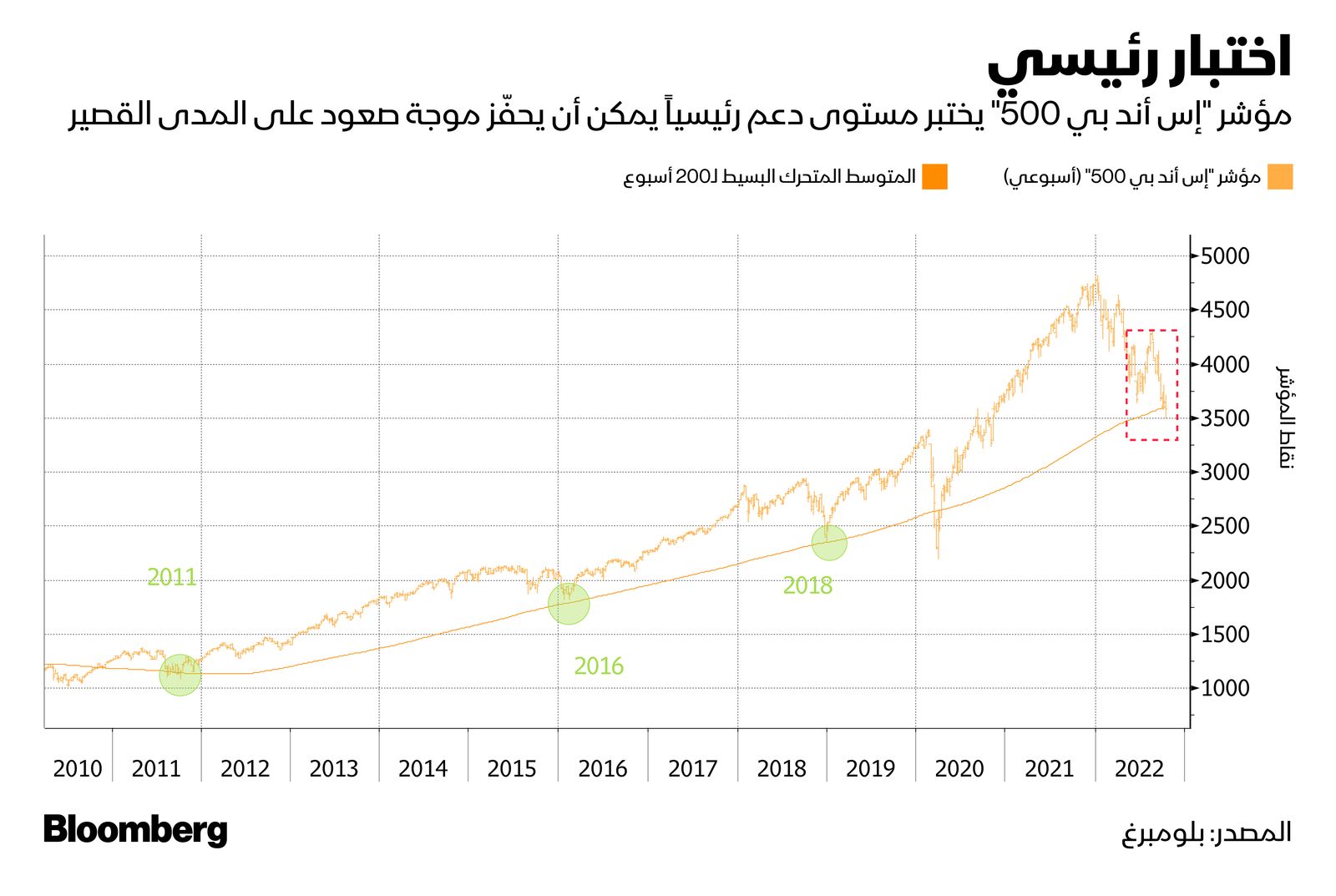 المصدر: بلومبرغ