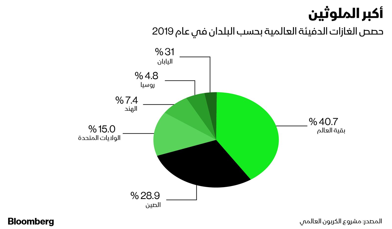 المصدر: مشروع الكربون العالمي 