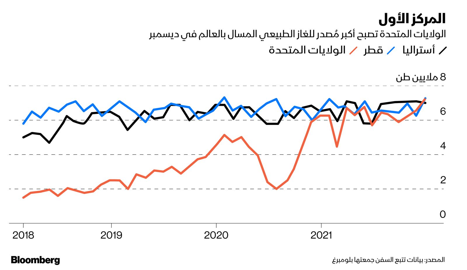 المصدر: بلومبرغ