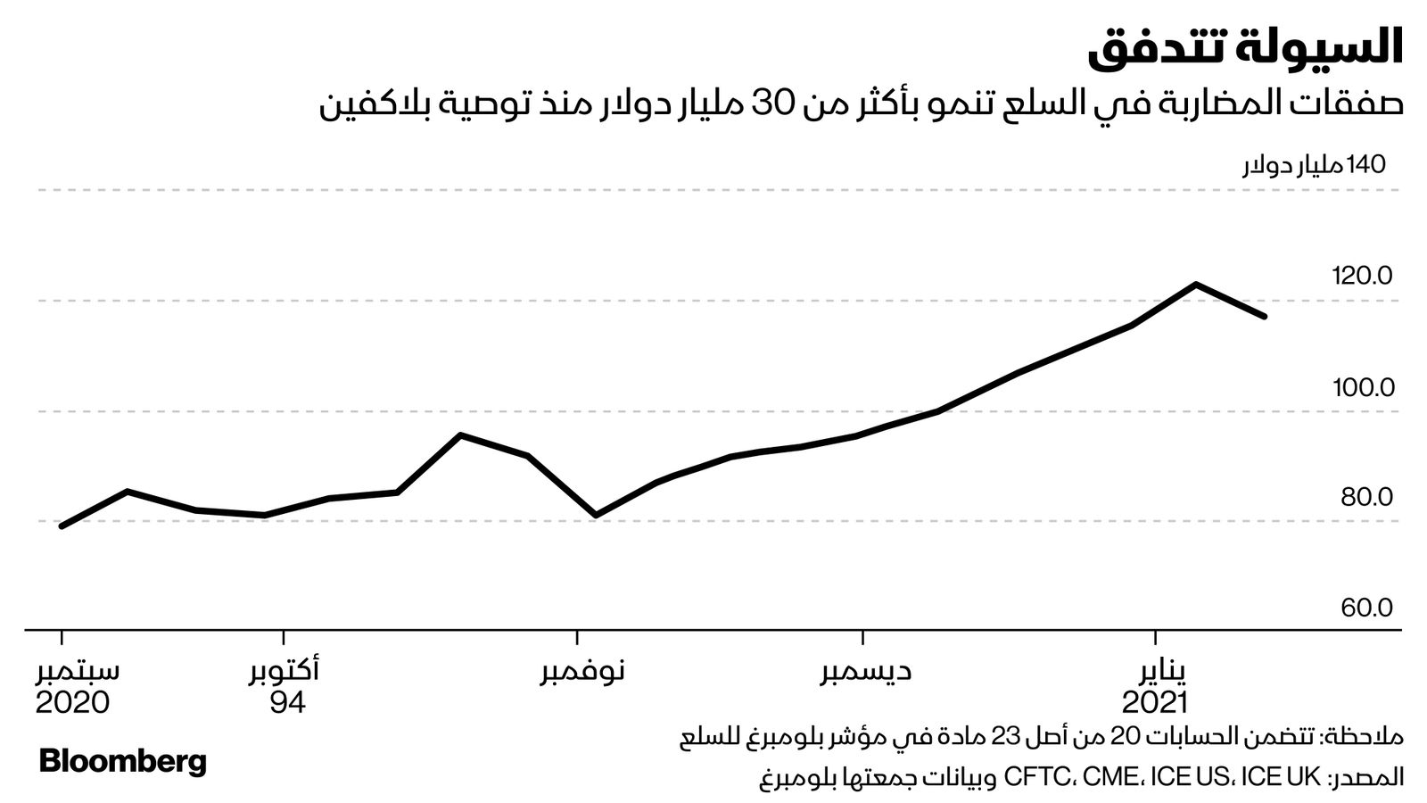 المصدر: CFTC، CME، ICE US، ICE UK وبيانات جمعتها بلومبرغ