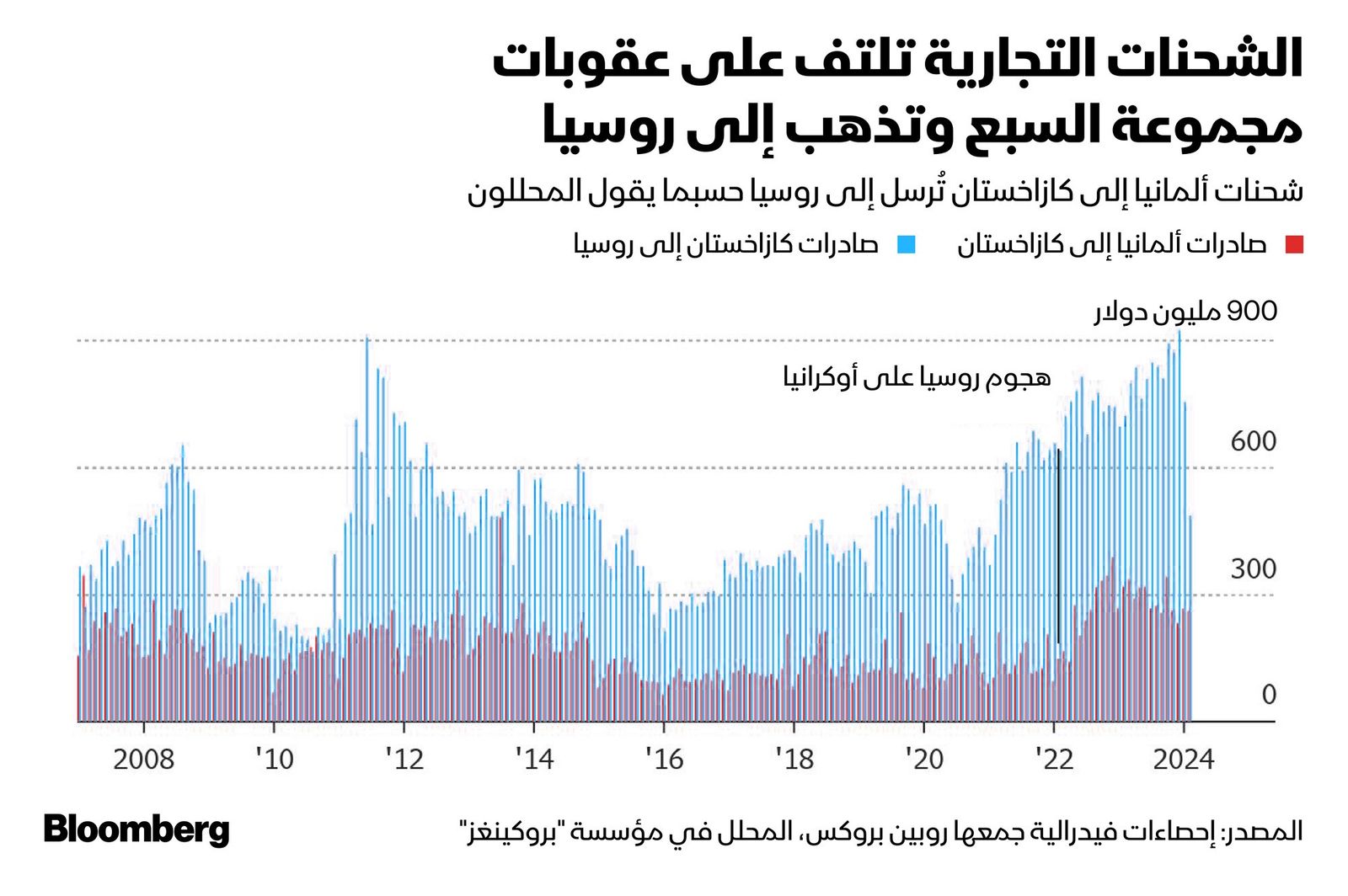 المصدر: بلومبرغ