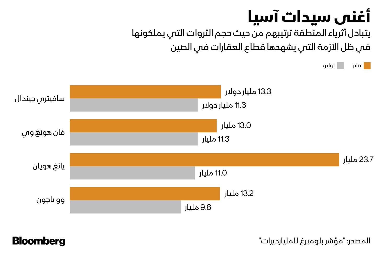 المصدر: بلومبرغ