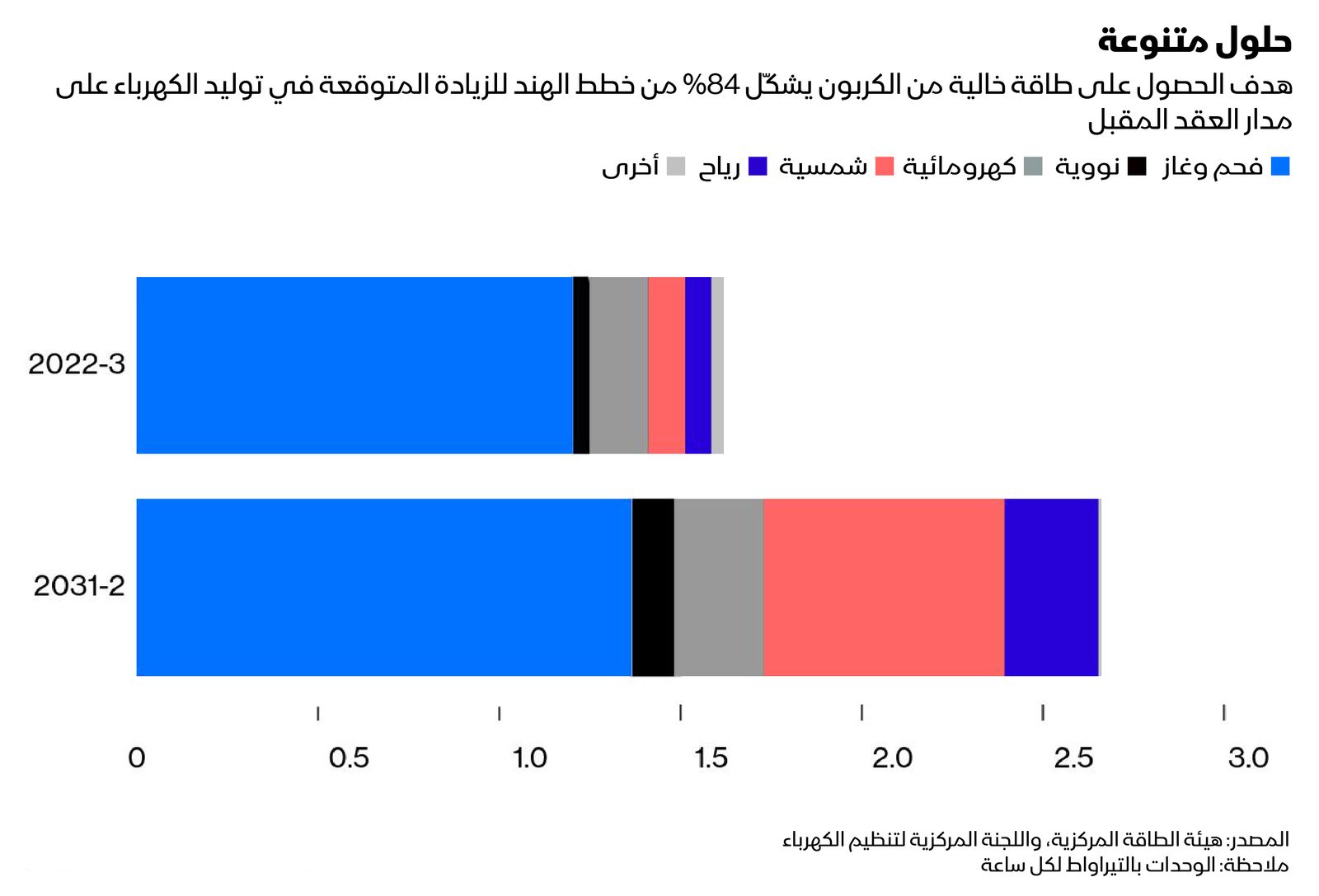 المصدر: بلومبرغ