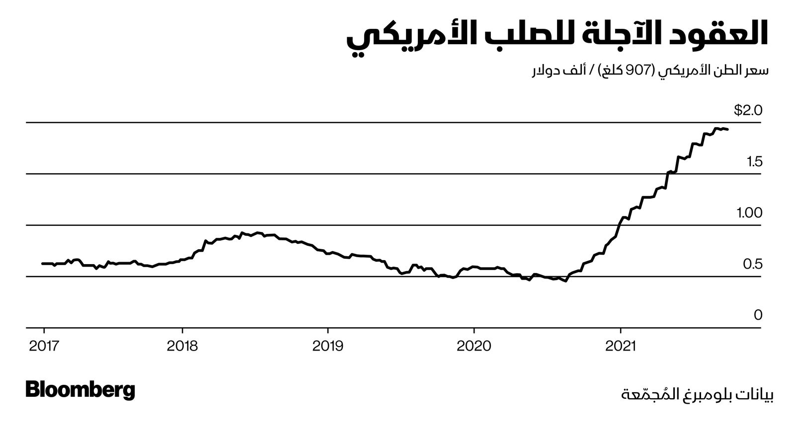 المصدر: بلومبرغ