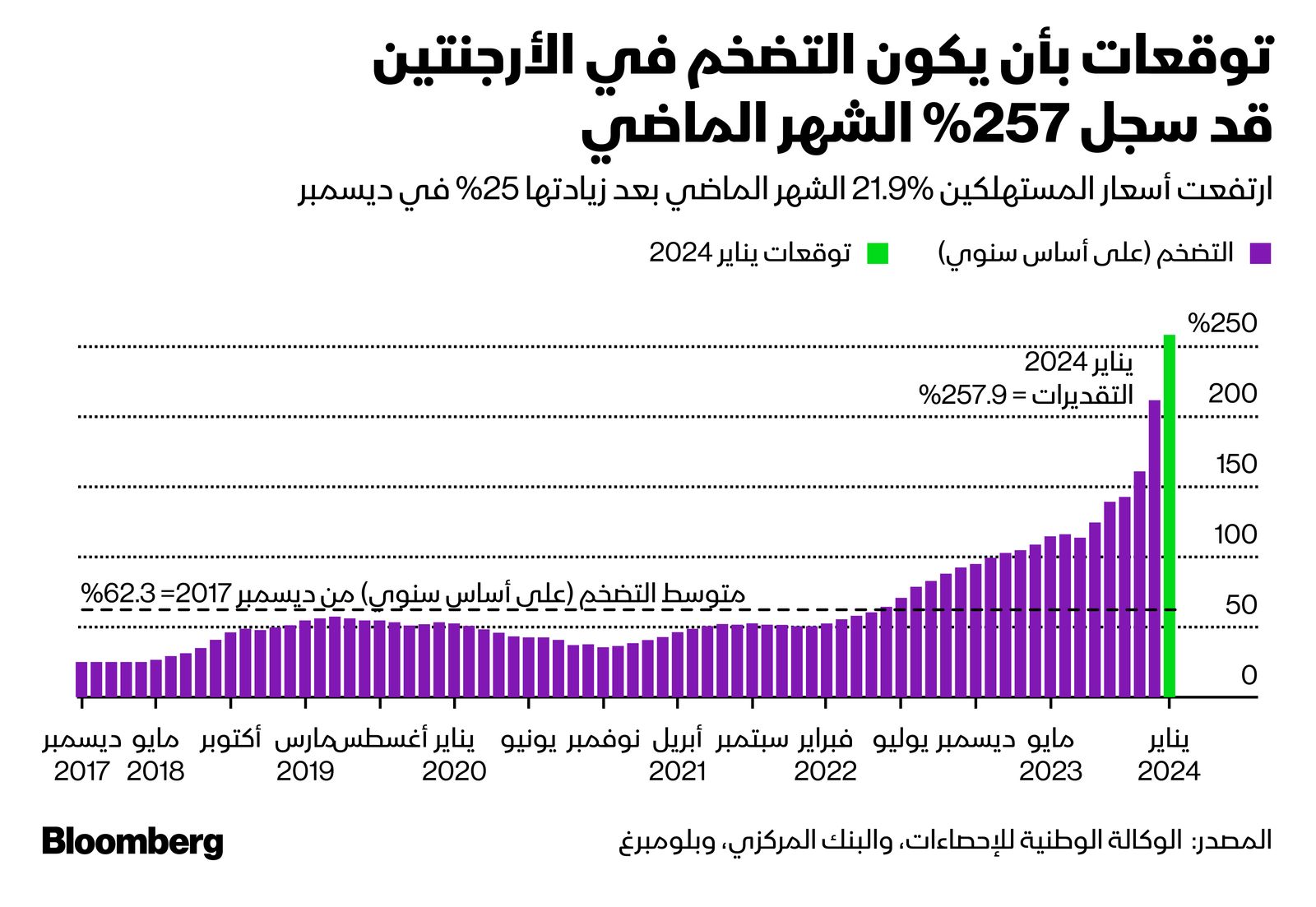 المصدر: بلومبرغ