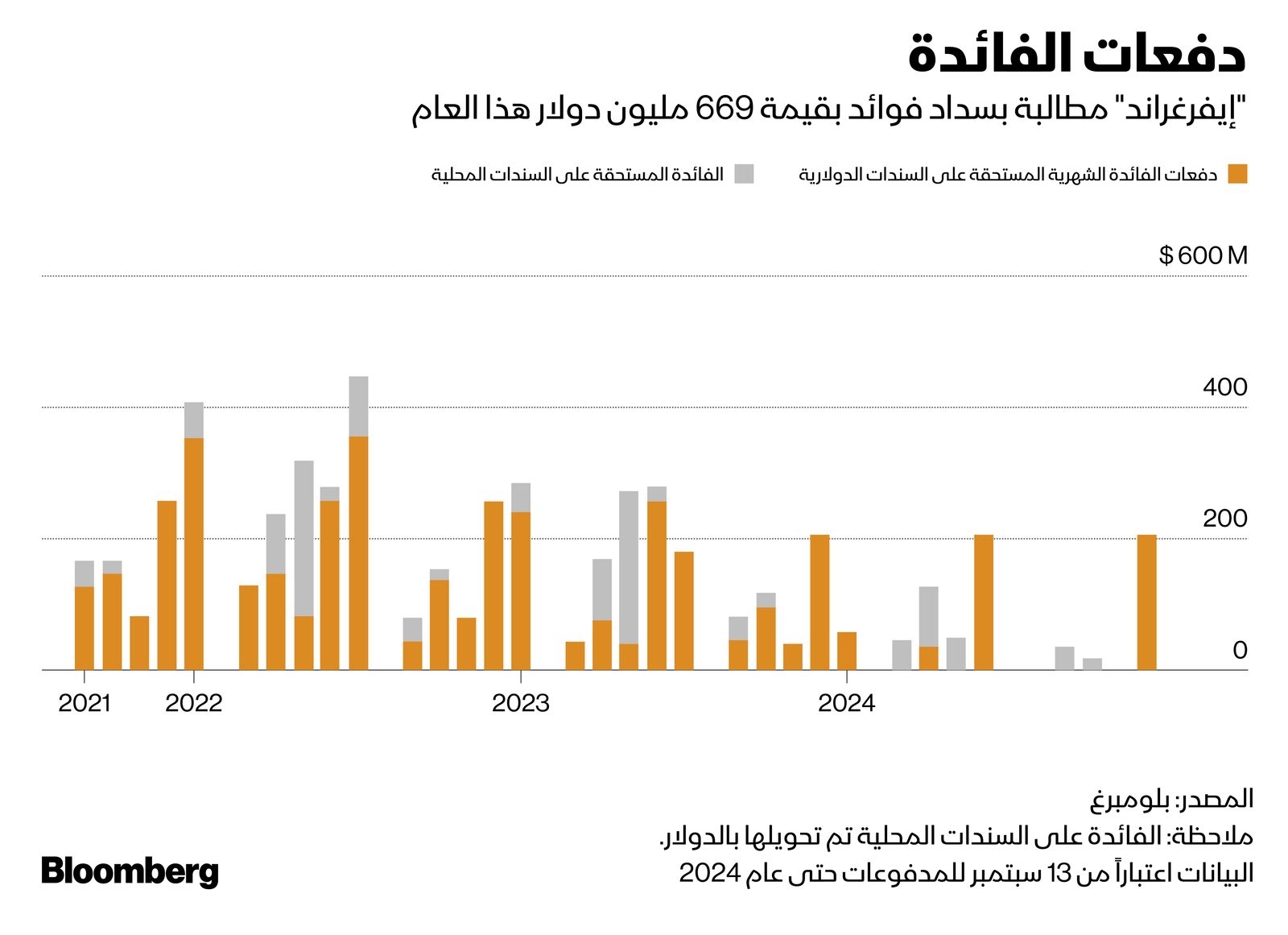 المصدر: بلومبرغ