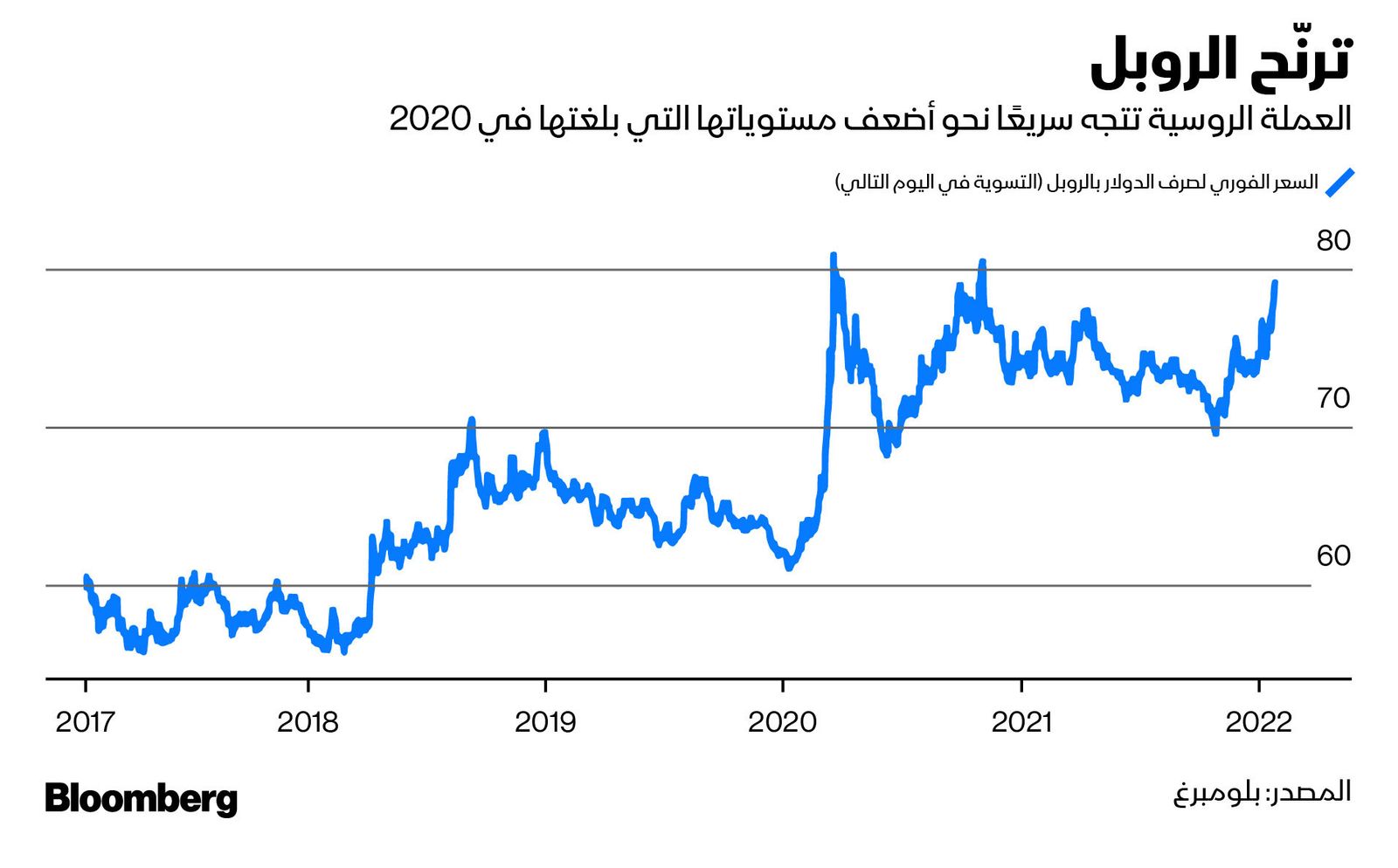 المصدر: بلومبرغ