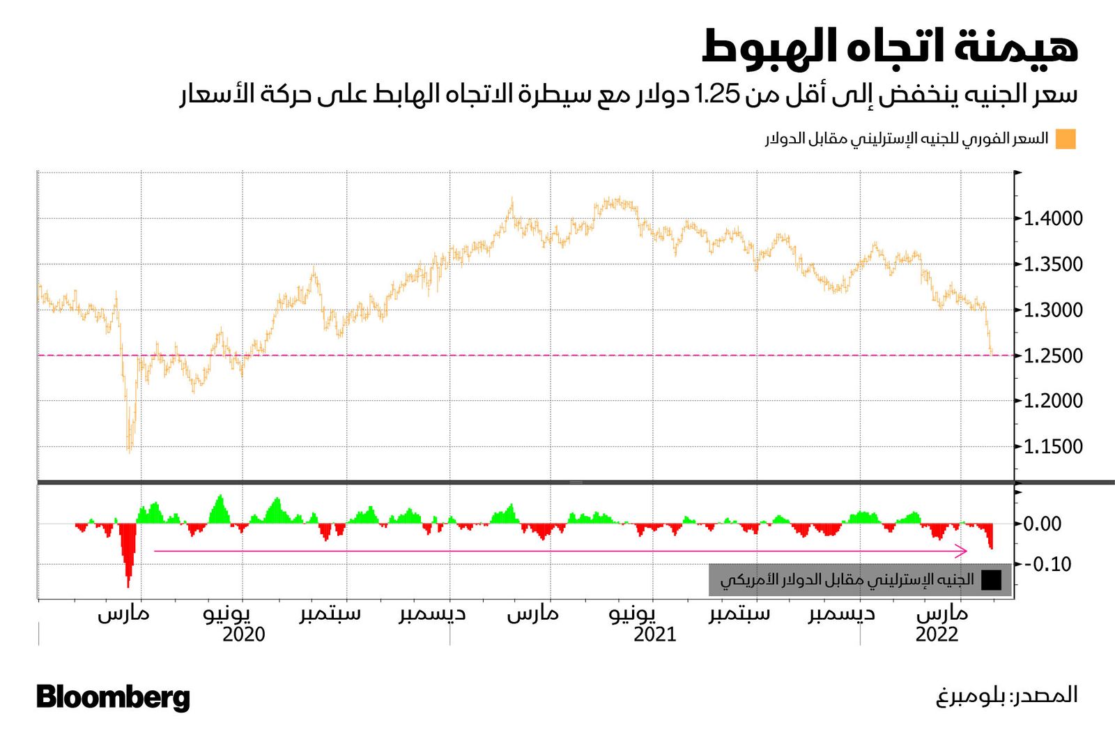 المصدر: بلومبرغ