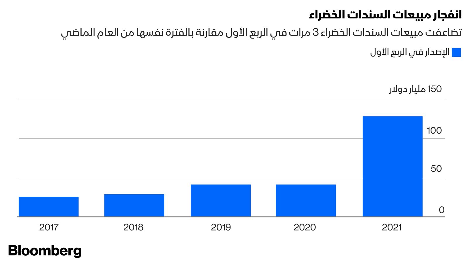 المصدر: بلومبرغ