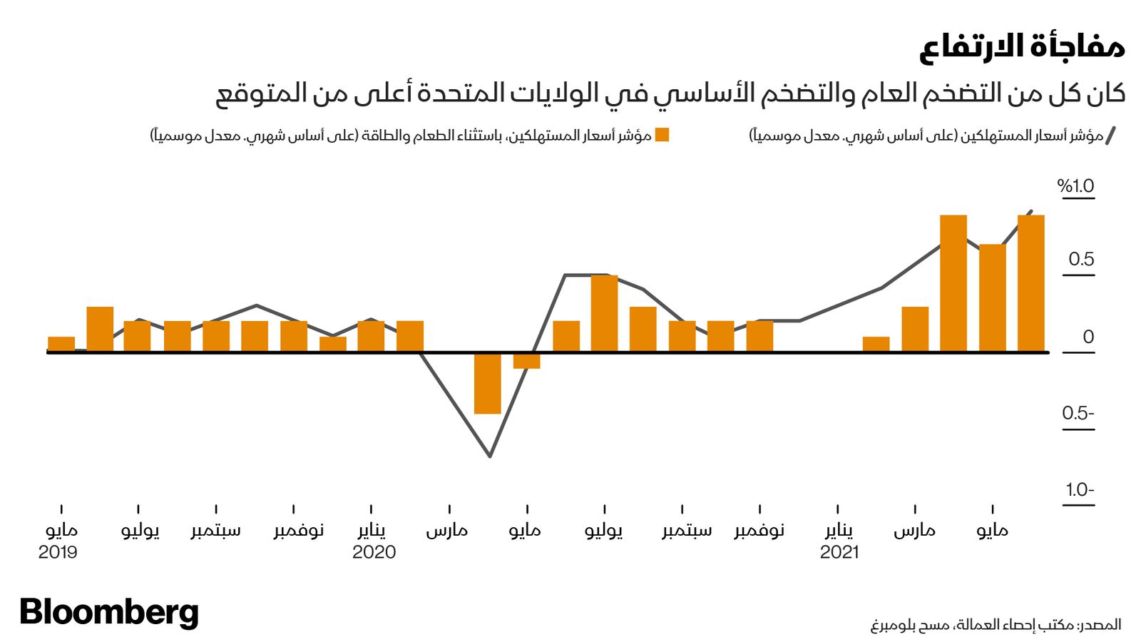 المصدر: بلومبرغ