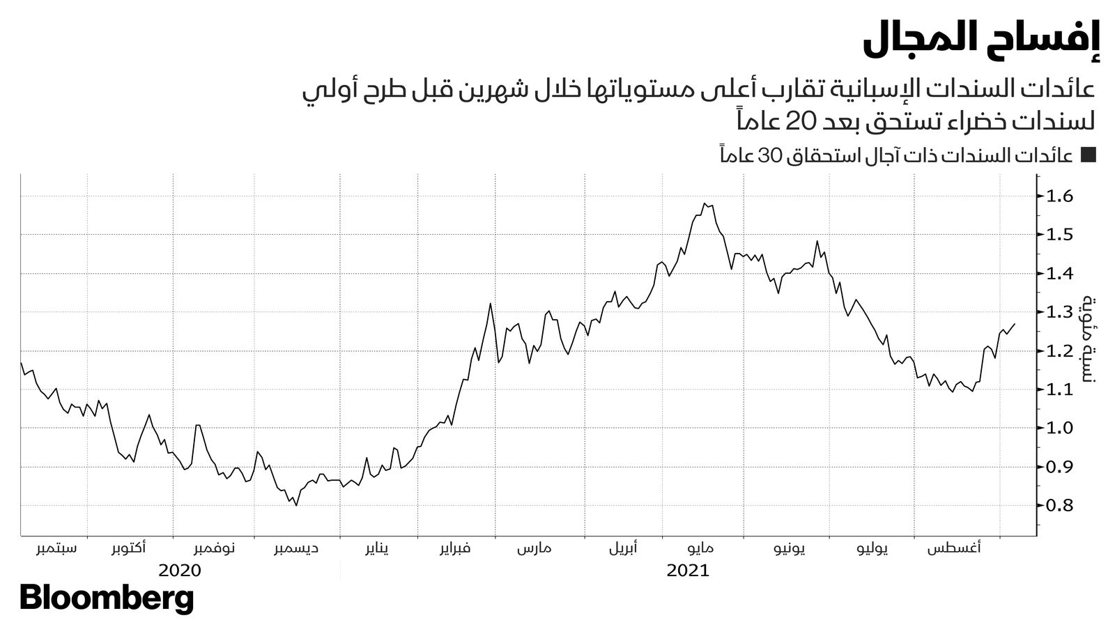 المصدر: بلومبرغ