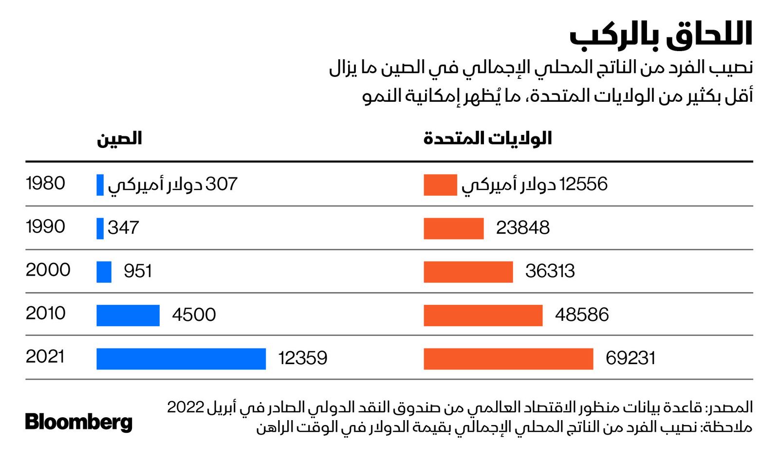 المصدر: بلومبرغ