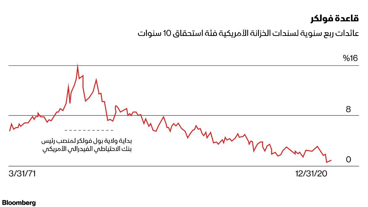 المصدر: بلومبرغ