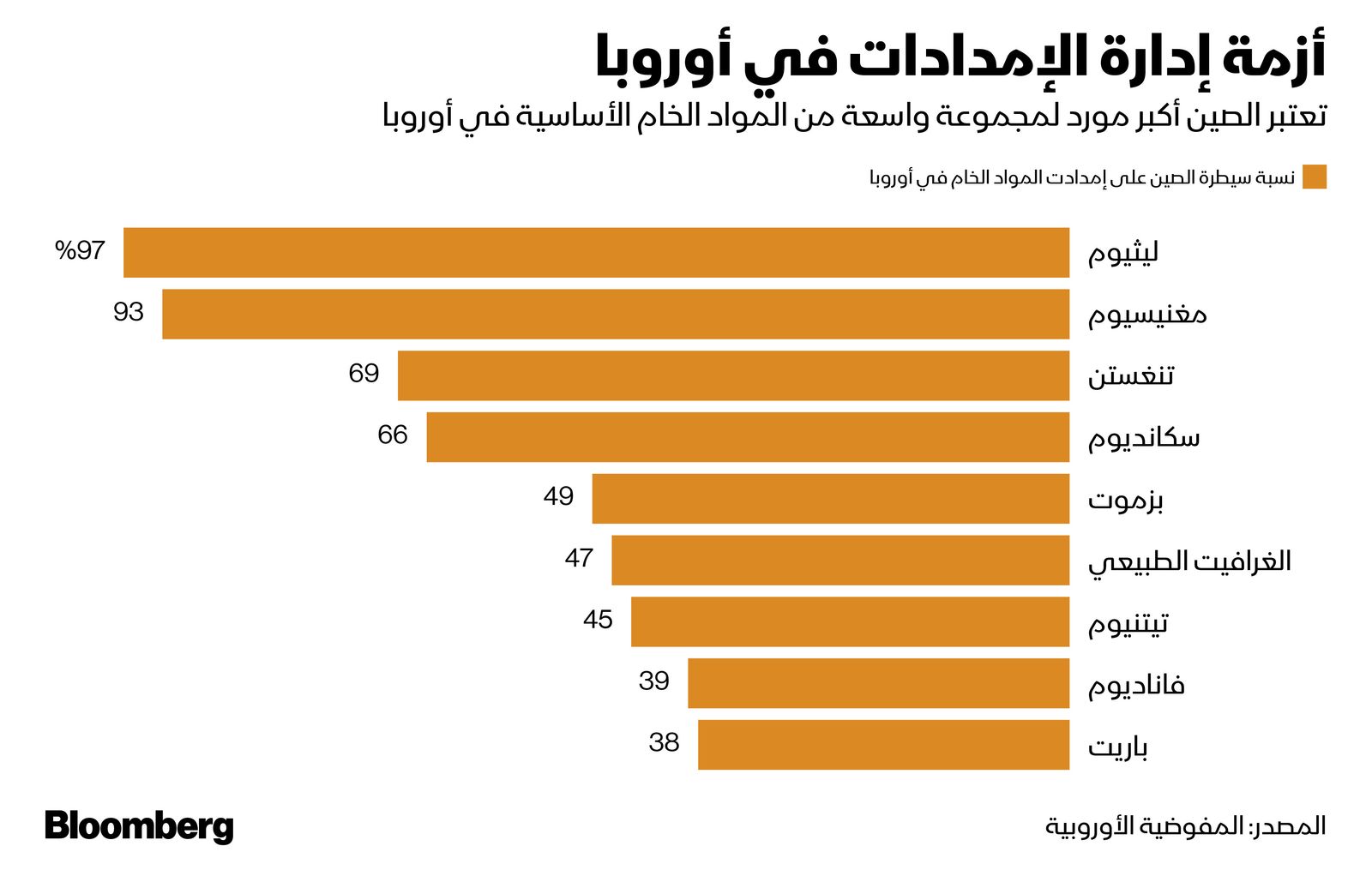 المصدر: بلومبرغ