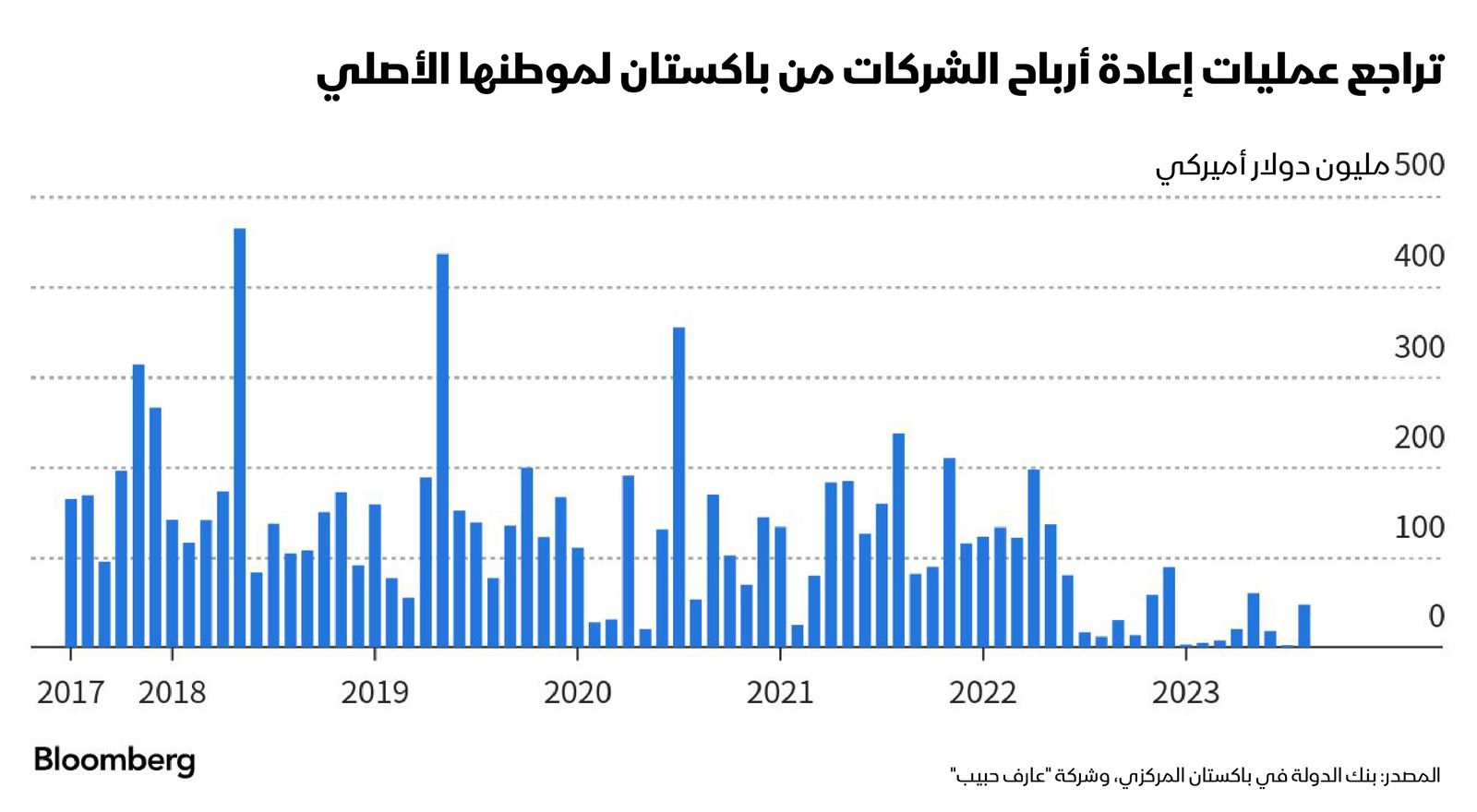 المصدر: بلومبرغ